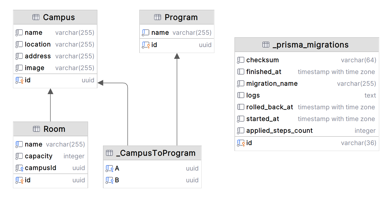 ERD na de derde migration