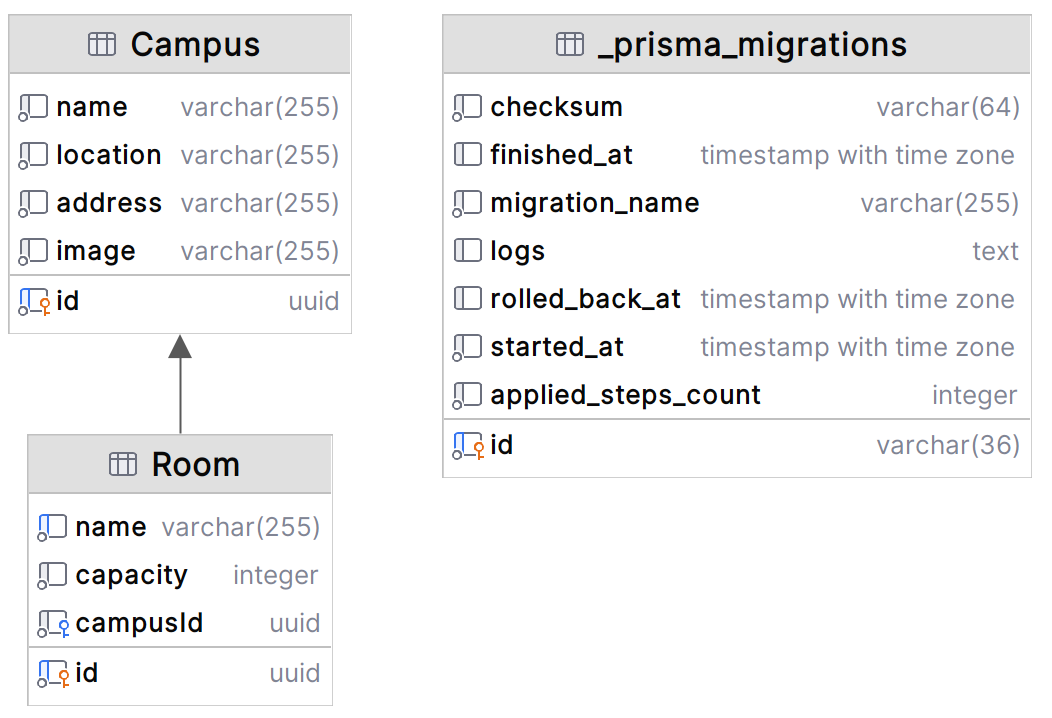 ERD na de tweede migration