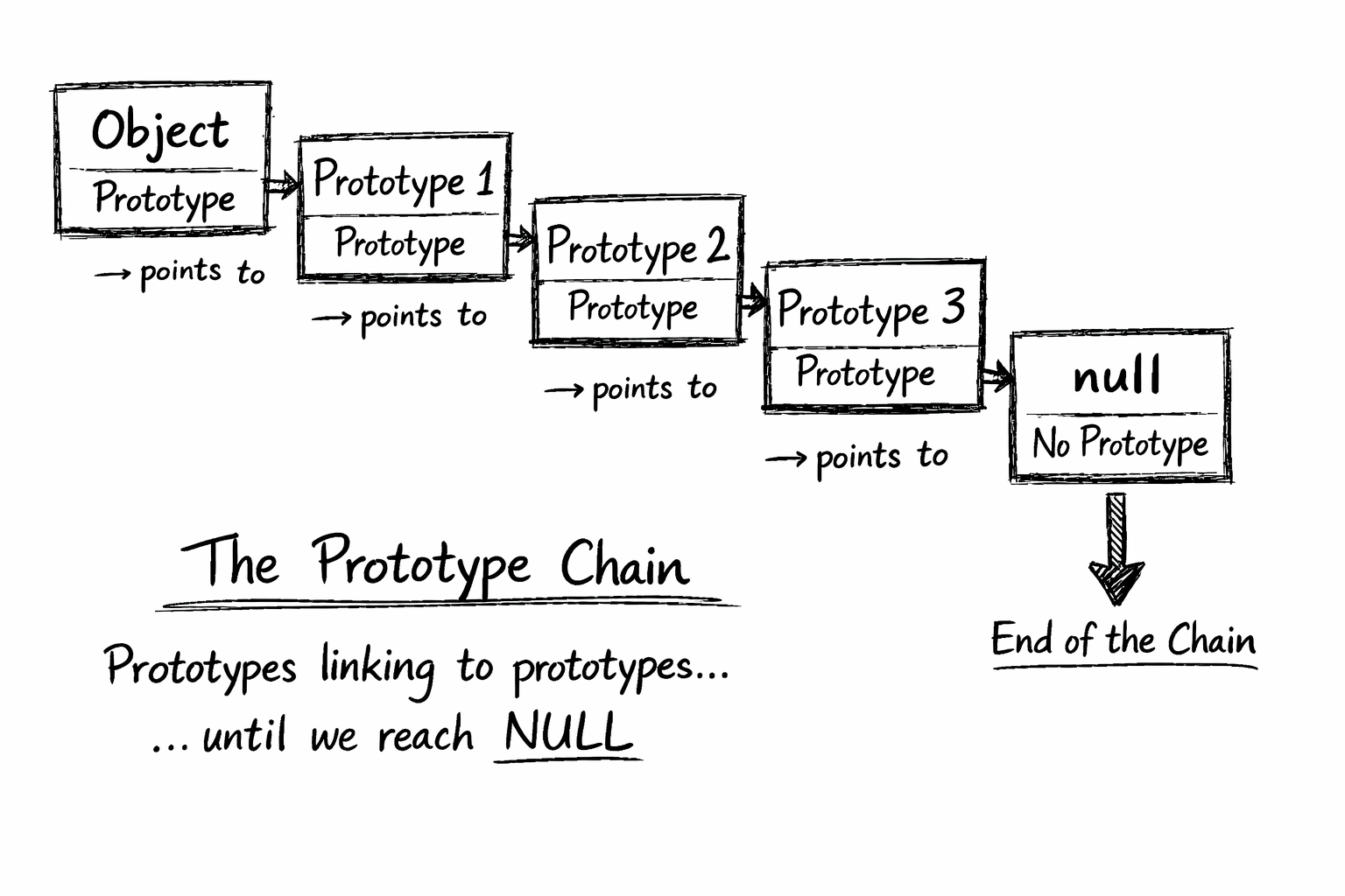 Prototype chain